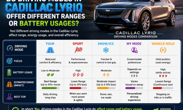 Do the Driving Modes in Cadillac Lyriq Offer Different Ranges or Battery Usages